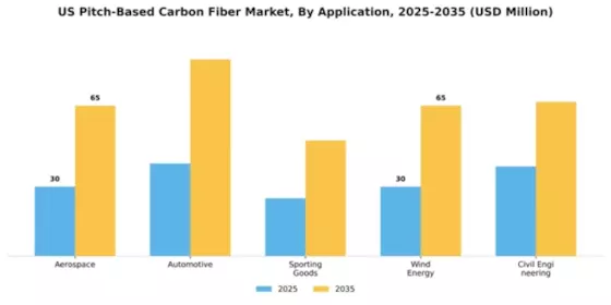 US Pitch Based Carbon Fiber Market Segment Image 0