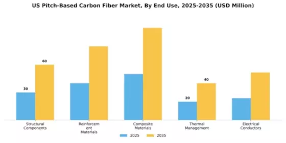 US Pitch Based Carbon Fiber Market Segment Image 1