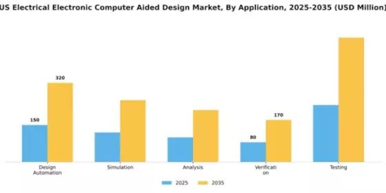 US Electrical Electronic Computer Aided Design Market Segment Image 0