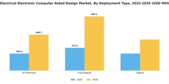 US Electrical Electronic Computer Aided Design Market Segment Image 1