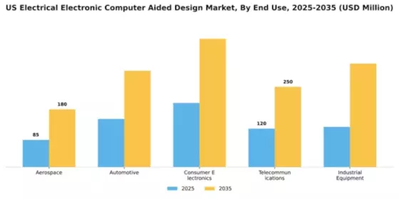 US Electrical Electronic Computer Aided Design Market Segment Image 2