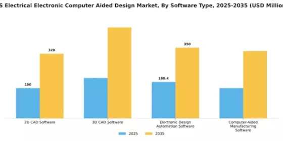 US Electrical Electronic Computer Aided Design Market Segment Image 3