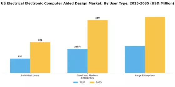 US Electrical Electronic Computer Aided Design Market Segment Image 4