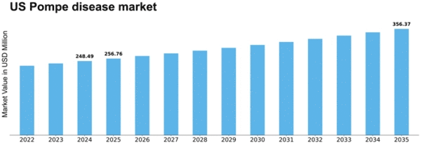 US Pompe Disease Treatment Market Size