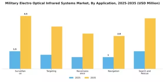 Military Electro Optical Infrared Systems Market Segment Image 0