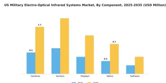 Military Electro Optical Infrared Systems Market Segment Image 1