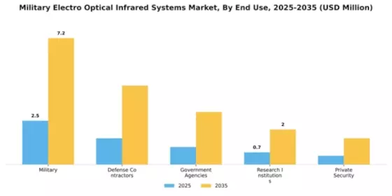 Military Electro Optical Infrared Systems Market Segment Image 1