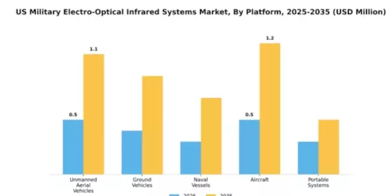 Military Electro Optical Infrared Systems Market Segment Image 3