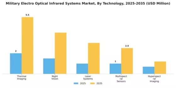 Military Electro Optical Infrared Systems Market Segment Image 2