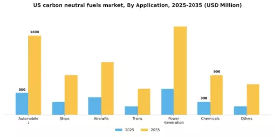 US Carbon Neutral Fuels Market Segment Image 0