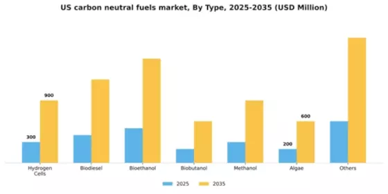 US Carbon Neutral Fuels Market Segment Image 2