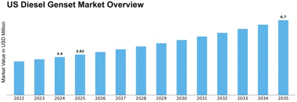 US Diesel Genset Market Size