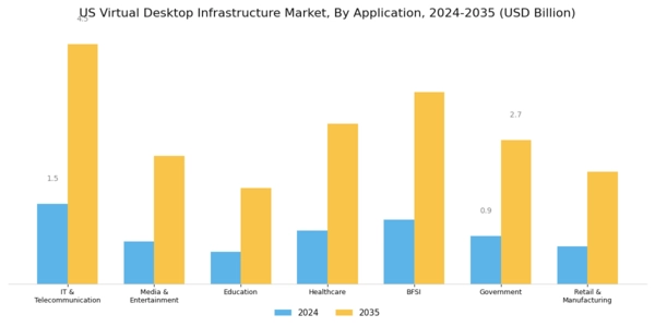 US Virtual Desktop Infrastructure Market Segment Image 1