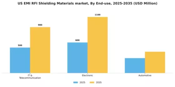 US EMI RFI Shielding Materials Market Segment Image 0