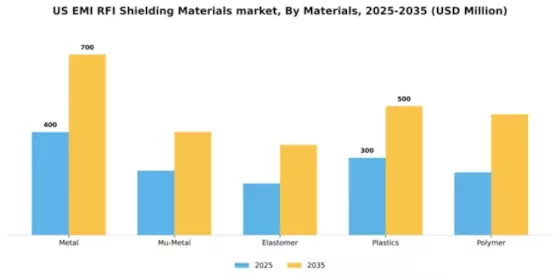 US EMI RFI Shielding Materials Market Segment Image 1