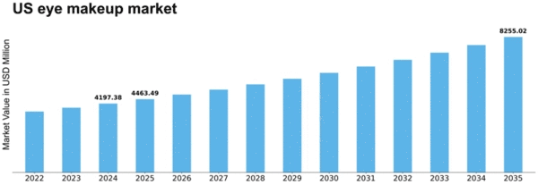 US Eye Makeup Market Size