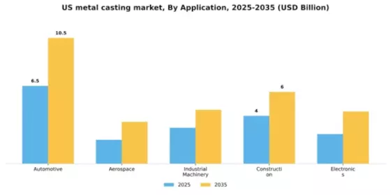 US Metal Casting Market Segment Image 0