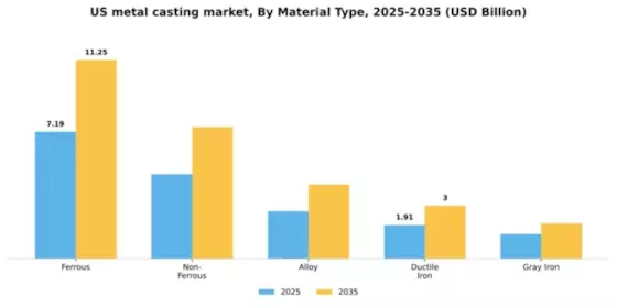US Metal Casting Market Segment Image 1
