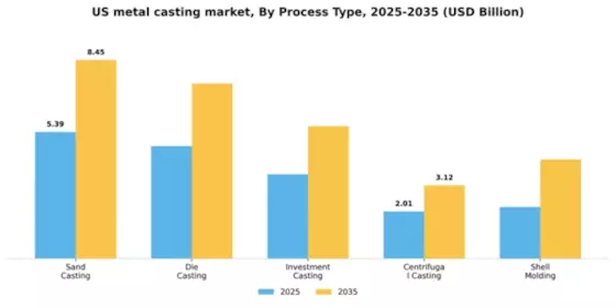 US Metal Casting Market Segment Image 2