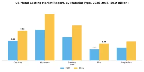 US Metal Casting Market Segment Image 1