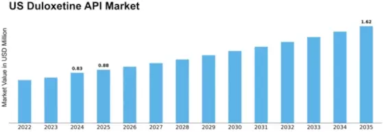 US duloxetine api market Size
