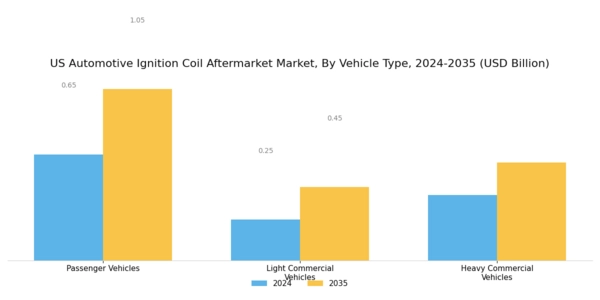 US Automotive Ignition Coil Aftermarket Market Segment Image 1