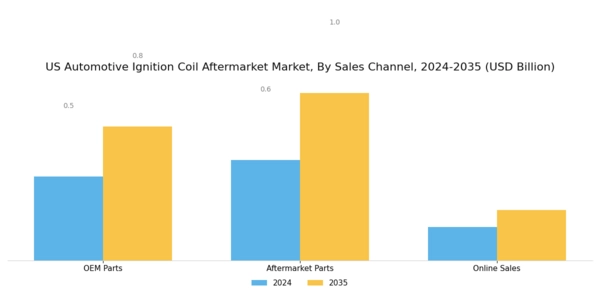 US Automotive Ignition Coil Aftermarket Market Segment Image 3