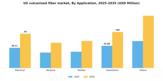 US Vulcanized Fiber Market Segment Image 0