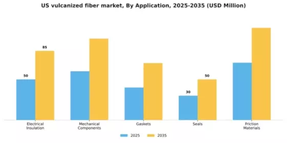 US Vulcanized Fiber Market Segment Image 0