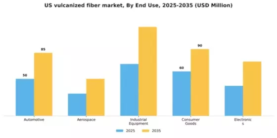 US Vulcanized Fiber Market Segment Image 1