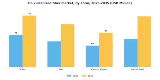 US Vulcanized Fiber Market Segment Image 2