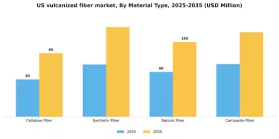 US Vulcanized Fiber Market Segment Image 3
