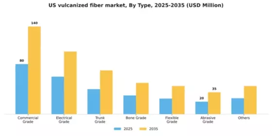 US Vulcanized Fiber Market Segment Image 1