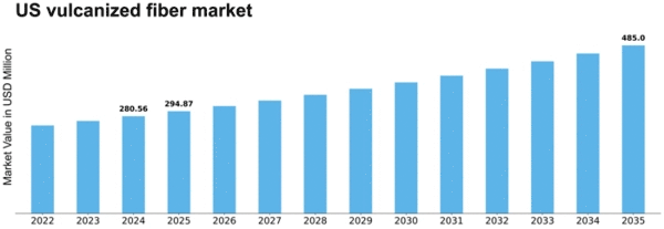 US Vulcanized Fiber Market Size