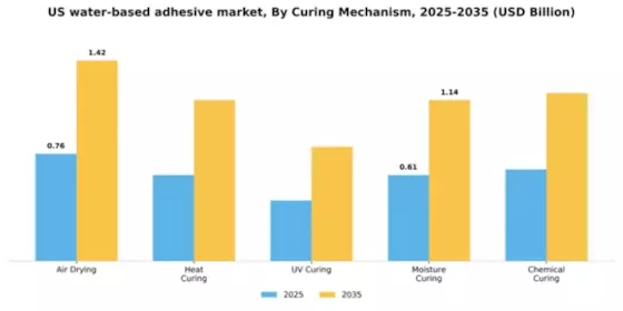 US Water Based Adhesive Market Segment Image 1