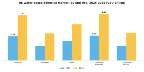 US Water Based Adhesive Market Segment Image 2