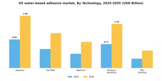 US Water Based Adhesive Market Segment Image 4