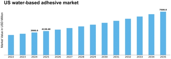 US Water Based Adhesive Market Size