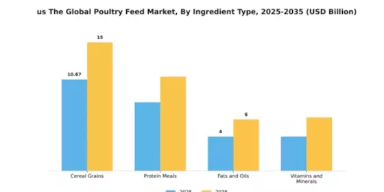 Global Poultry Feed Market Segment Image 3