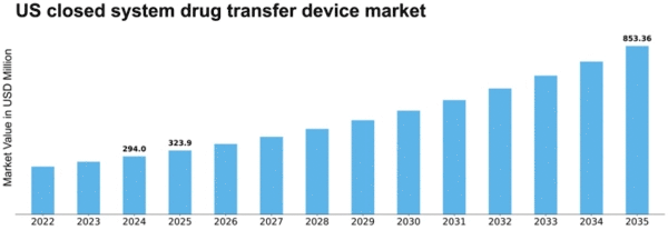 US Closed System Drug Transfer Device Market Size