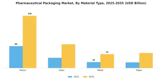 Pharmaceutical Packaging Market Segment Image 1