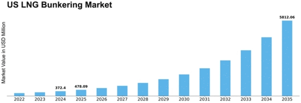 US LNG Bunkering Market Size