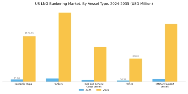 US LNG Bunkering Market Segment Image 0