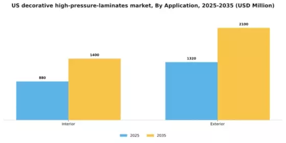 US Decorative High-Pressure Laminates Market Segment Image 0