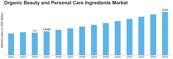 Organic Beauty & Personal Care Ingredients Market Size