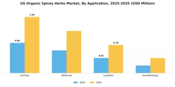 US Organic Spices Herbs Market Segment Image 0