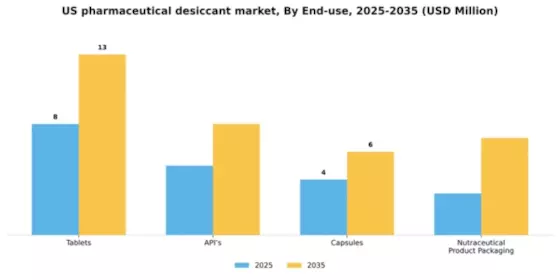 US Pharmaceutical Desiccant Market Segment Image 0