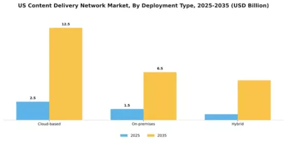 US Content Delivery Network Market one Segment Image 1