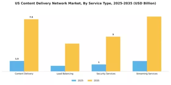 US Content Delivery Network Market one Segment Image 4