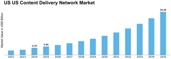 US Content Delivery Network Market one Size